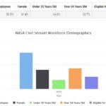 2018 - NASA Civil Servant Workforce Demographics