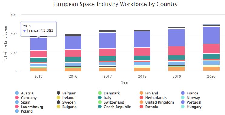 European Space Industry Workforce by Country 2015 - 2020