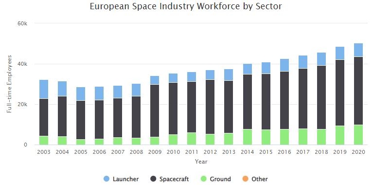 European Space Industry Workforce by Sector 2003-2020
