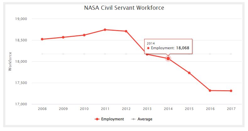 NASA Civil Servant Workforce chart showing the average and actual employment for the years 2008 through 2017.