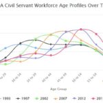 NASA Civil Servant Workforce Age Profiles Over Time. Compare age groups working as civil servants for NASA, reaching back to 1993 and 1997 in contrast to the percentage employed in 2012 and 2017.