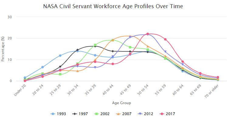 NASA Civil Servant Workforce Age Profiles Over Time. Compare age groups working as civil servants for NASA, reaching back to 1993 and 1997 in contrast to the percentage employed in 2012 and 2017.