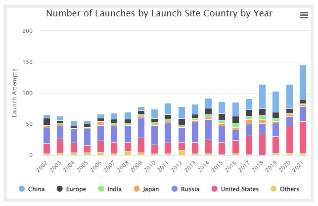 The number of launches per year, grouped by the country where the launch site is located.