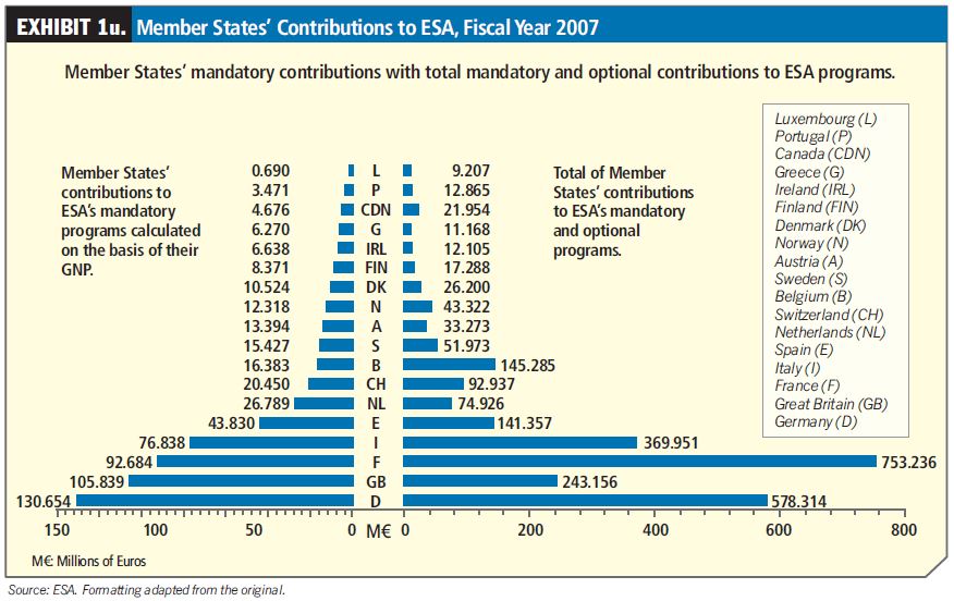 2007 - European Space Agency Budget - The Space Report