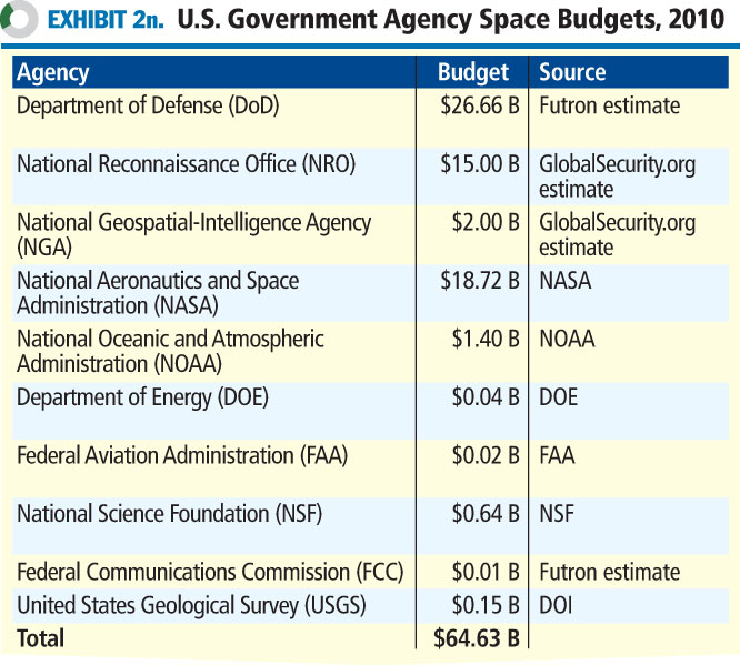 2010 United States Government Space Budget Snapshot The Space Report