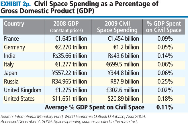 2009 Government Space Budgets Snapshot The Space Report