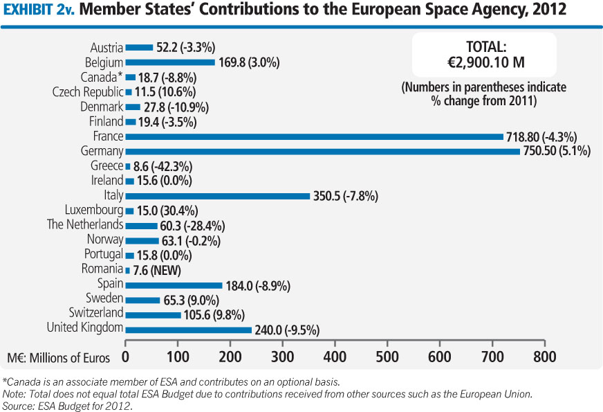 2012 - European Space Agency Budget - The Space Report