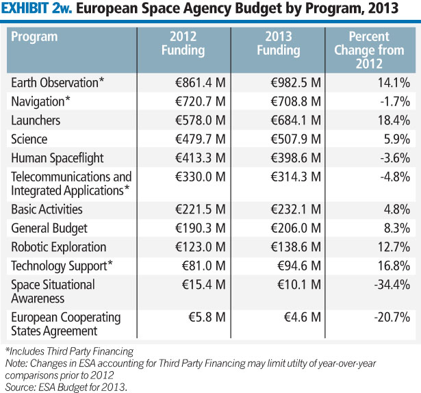 2013 - European Space Agency Budget - The Space Report