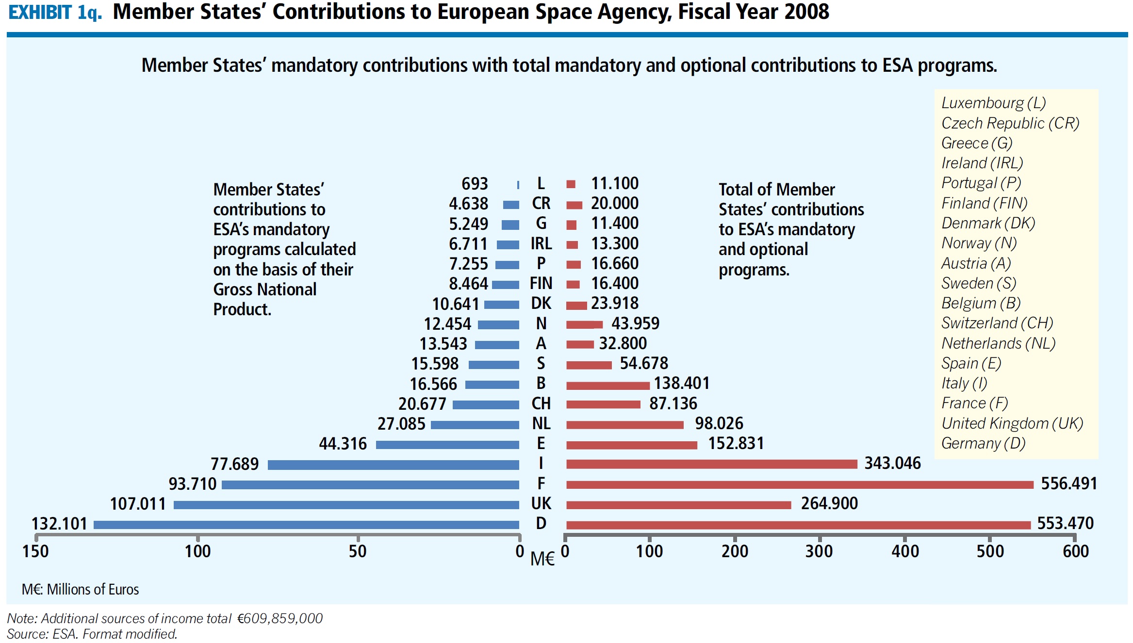 2008 - European Space Agency Budget - Snapshot - The Space Report