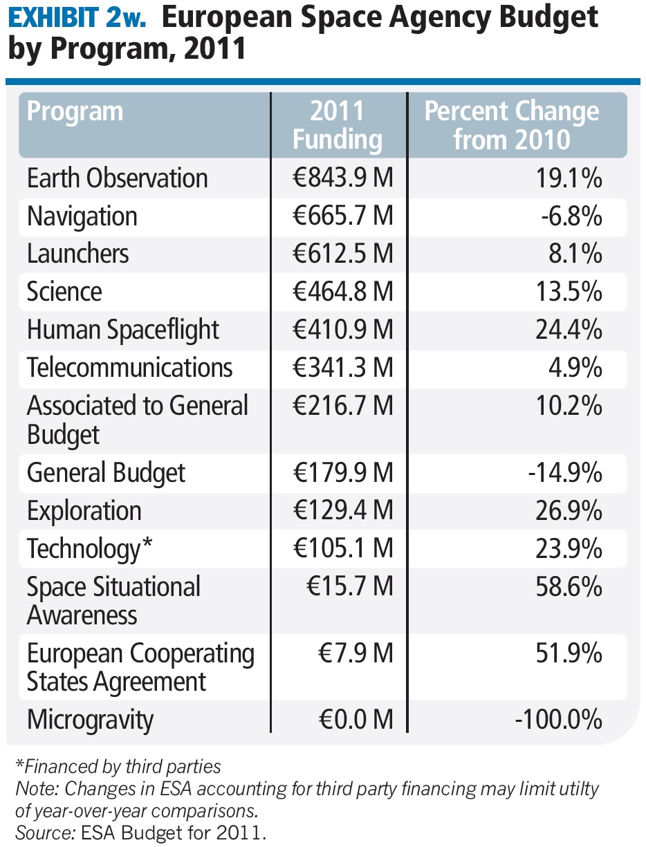 2011 - European Space Agency Budget - Snapshot - The Space Report