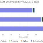 Earth observation revenue estimates, a three-year look including 2015, 2016, and 2017. Revenue estimates for Data, Big Data, Information Products, and others.