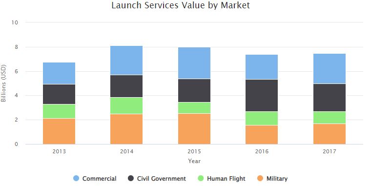 Launch services value by market 2013 through 2017. Launch services include four categories of markets Commercial, Civil Government, Human Flight, and Military.