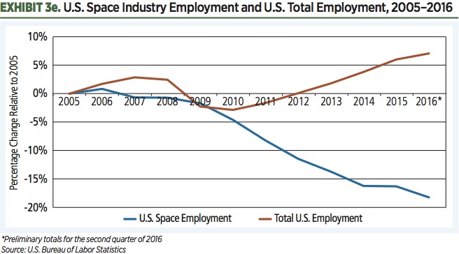 2016 - U.S. Space Industry Employment - The Space Report