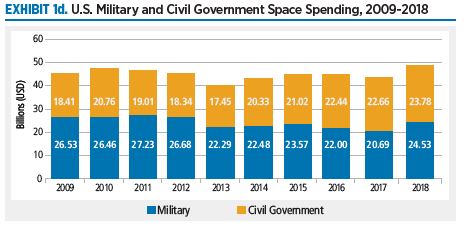 2018 Economic Analysis: U.S. Government Space Investment - The Space Report