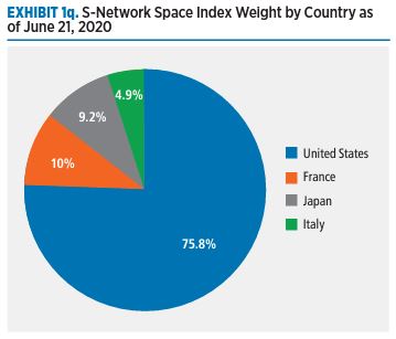 S-Network Space Index Weight by Country as of June 21, 2020