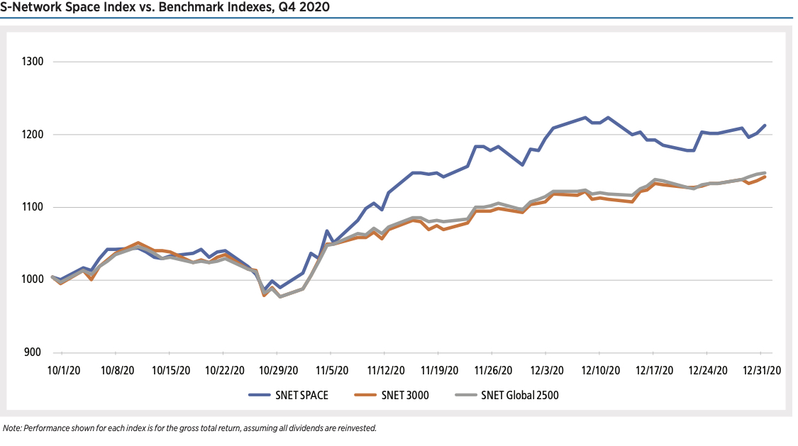 The S-Network Space Index℠ Q2 2020 Performance - The Space Report