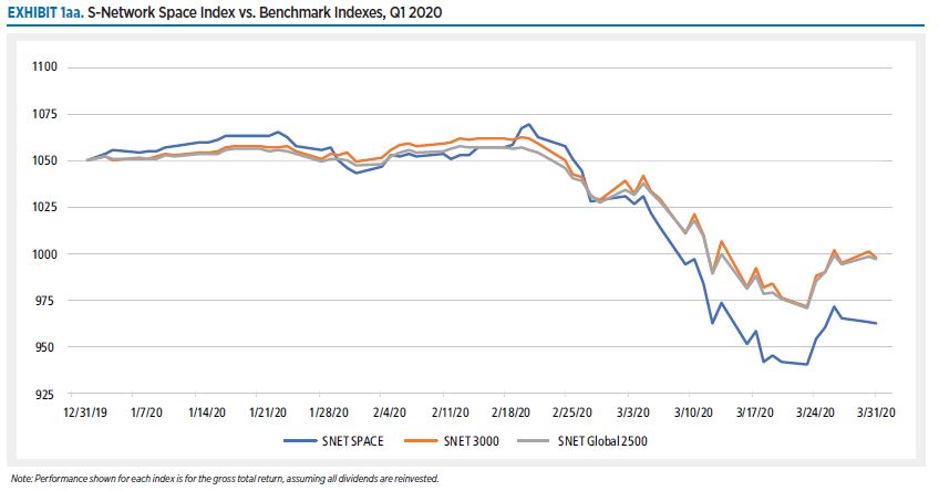 The S-Network Space Index℠ Q1 2020 Performance - The Space Report