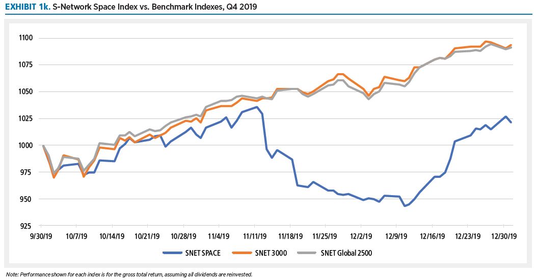 The S-Network Space Index℠ Q4 2019 Performance - The Space Report