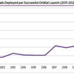 Why might we be seeing this shift towards small vehicles? Average payload deployment per successful launch, a reflection of growing ridesharing among spacecraft operators, reached a height of nearly 11 payloads per launch in 2020. This figure is 2.5 times higher than the previous year and 7 times higher than a decade ago.