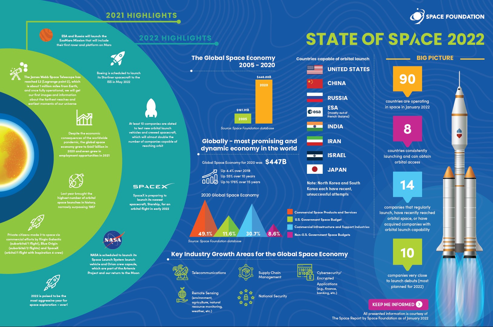 State of Space 2022: Industry Enters 'Era of Access and Opportunity