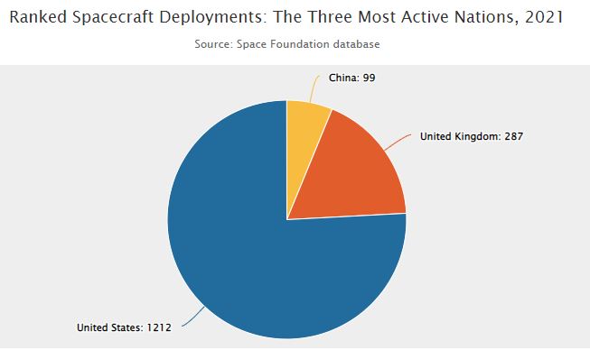 Pie chart that shows number of spacecraft deployments for the Three Most Active Nations for 2021