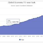 Global Economy 15-year Look at Growth
