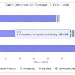 A three-year look at revenue derived from Earth-observing satellites.