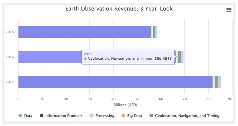 A three-year look at revenue derived from Earth-observing satellites.