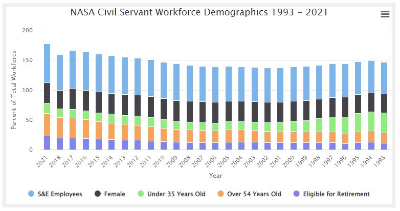 NASA civil servant workforce demographics spanning the years 1993 through 2021.