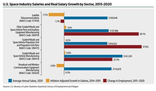 Space sector categories associated with space vehicle manufacturing all experienced growth in real wages from 2015 to 2020. Combined with increased hiring, this suggests that there is a high demand for individuals in these positions.