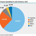 Total government space spending in 2021 reached $107 billion, a 19% increase from 2020, based on Space Foundation analysis. Space Foundation examined government space spending of 46 nations, including 14 nations new to the analysis this year.