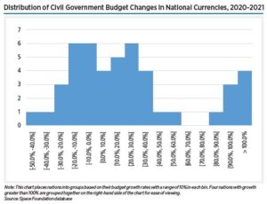 nasa budget graph 2022