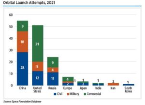 Commercial space activity refers to efforts undertaken by private industry with little or no government investment. Commercial space revenue in 2021 totaled $362 billion.