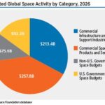 The global space economy continued to expand in 2021 to reach $469 billion. This record high also had the largest growth rate since 2014, growing 9% from a revised 2020 total of $431 billion.