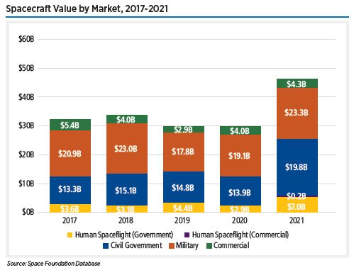 Commercial space activity refers to efforts undertaken by private industry with little or no government investment. Commercial space revenue in 2021 totaled $362 billion.