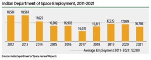 Indian Department of Space Employment, 2011-2021