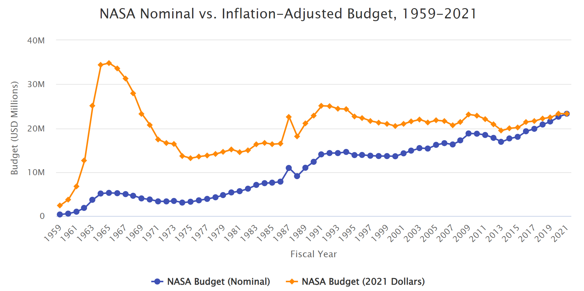 NASA Budget, 19592021 The Space Report