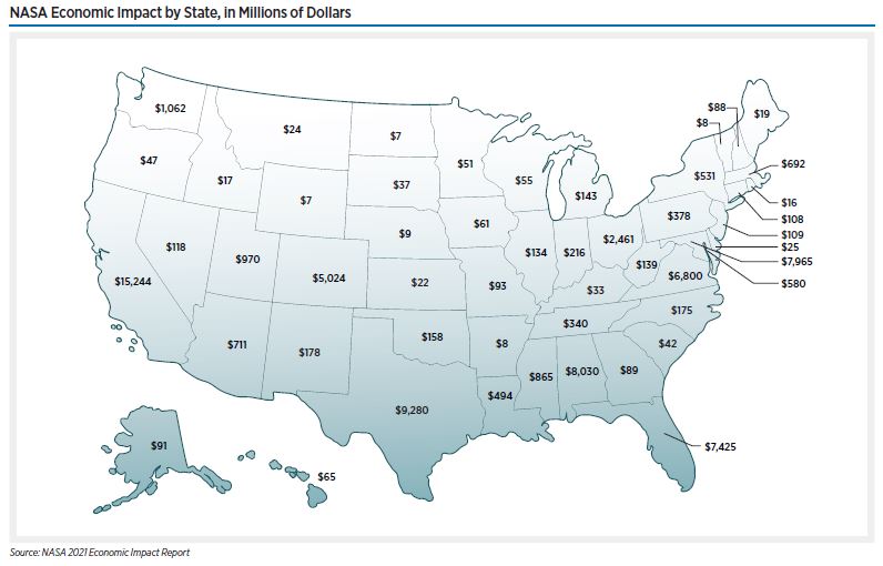 NASA’s Economic Benefits Span 50 States, Generating Innovation, Growth ...