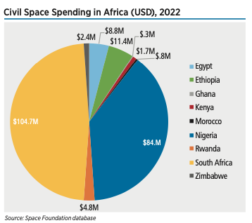 Government Space Spending Growth Slows to 8% in 2022 - The Space Report