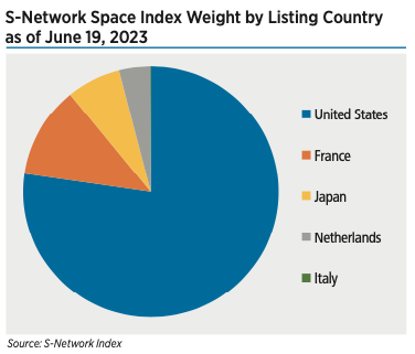 S Network Space Index Weight By Listing Country As Of June 19 2023 