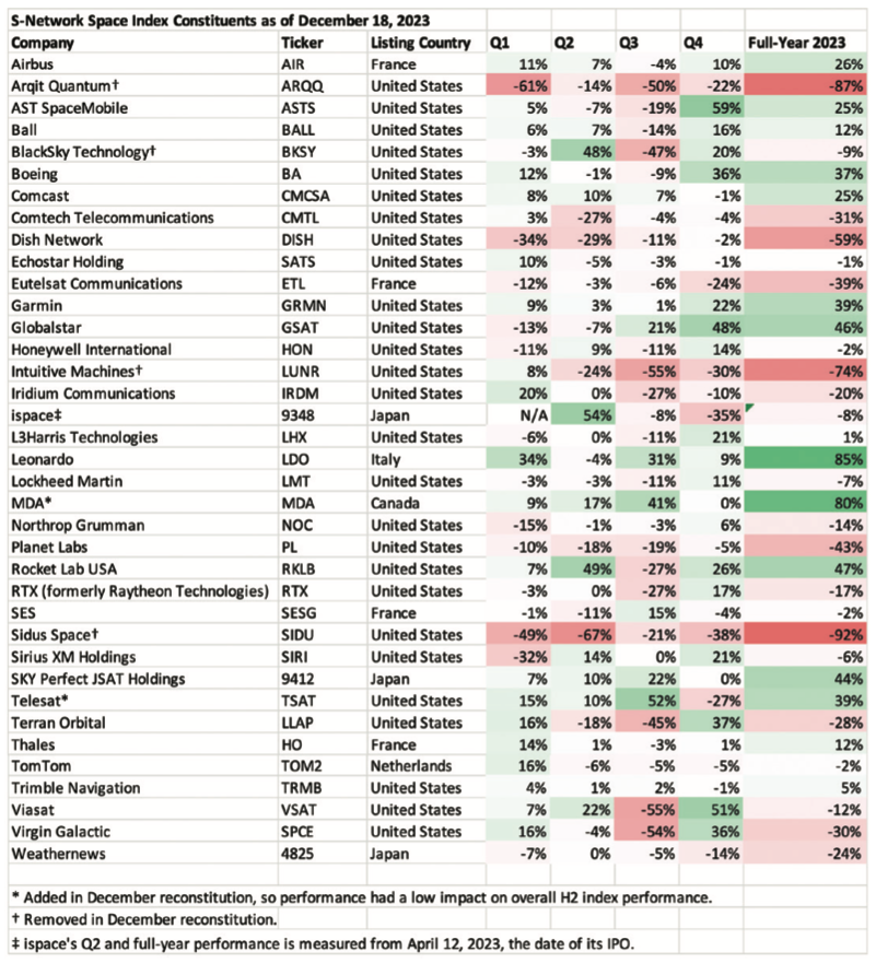 The S-network Space Index℠ 2023 Performance - The Space Report