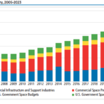 Commercial space revenues, which make up the majority of the space economy, grew 6.5% in 2023 to reach $445 billion. Government space spending increased by double digits for the third year in a row and reached a peak in the proportion of nations increasing their space budgets.