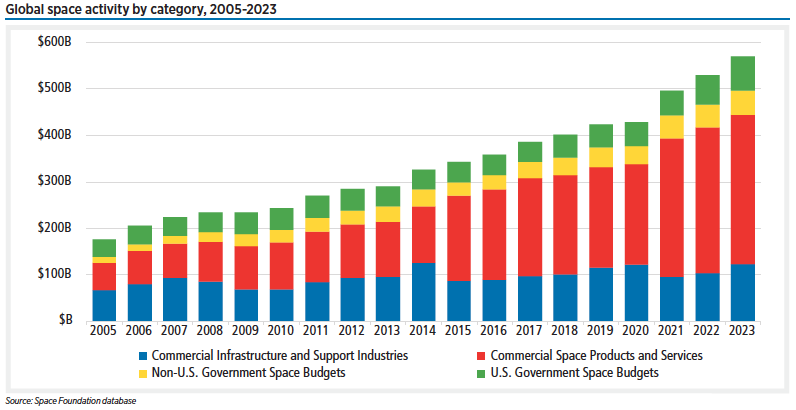 Commercial space revenues, which make up the majority of the space economy, grew 6.5% in 2023 to reach $445 billion. Government space spending increased by double digits for the third year in a row and reached a peak in the proportion of nations increasing their space budgets.