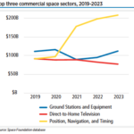 Commercial revenues totaled $445 billion in 2023, 6.5% higher than the prior year. Position, Navigation, and Timing (PNT) increased slower than overall commercial revenues, growing 5.4% last year. Despite the smaller magnitude of the Ground Stations and Equipment revenues (about half the size of PNT), the category grew 18% in 2023. Direct-to-Home Television, the third-largest category, continued its gradual five-year decline.