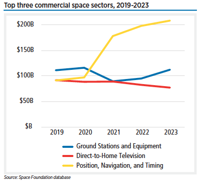 Commercial revenues totaled $445 billion in 2023, 6.5% higher than the prior year. Position, Navigation, and Timing (PNT) increased slower than overall commercial revenues, growing 5.4% last year. Despite the smaller magnitude of the Ground Stations and Equipment revenues (about half the size of PNT), the category grew 18% in 2023. Direct-to-Home Television, the third-largest category, continued its gradual five-year decline.