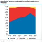 On the government side, international space spending grew 11% to $125 billion. The United States accounted for 59% of government spending between its civil and military space programs.