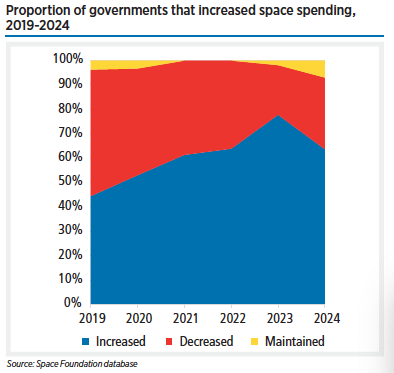 On the government side, international space spending grew 11% to $125 billion. The United States accounted for 59% of government spending between its civil and military space programs.