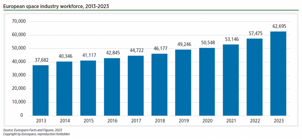 Eurospace collects workforce data through an annual survey of nearly 500 space organizations in Europe. The estimates include manufacturing of spacecraft, launchers, and ground segment components.