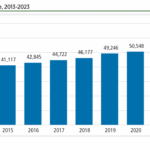 Eurospace collects workforce data through an annual survey of nearly 500 space organizations in Europe. The estimates include manufacturing of spacecraft, launchers, and ground segment components.