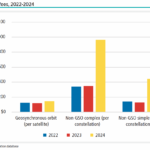 Almost all satellite operators will see much bigger bills this fall from a federal agency that regulates the use of radio frequencies. The U.S. Federal Communications Commission announced in September that satellite operators will face fee hikes up to 270%